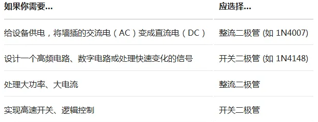 開關(guān)二極管和整流二極管的區(qū)別